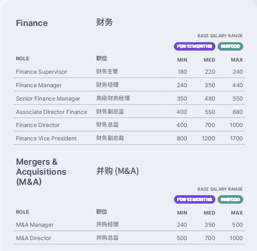 知名猎头公司数据 6地2023年会计人员薪酬参考 北京 上海 广州 深圳 苏州 成都