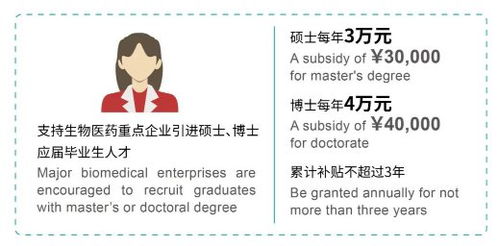 苏州自贸区生物医药人才专项政策 补贴 便利