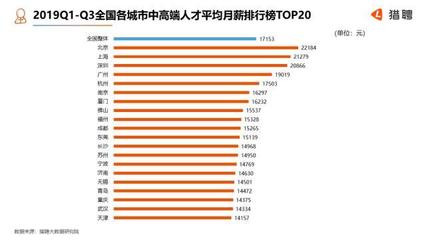 高薪!前三季度杭州“猎头”们平均月薪超3.3万元