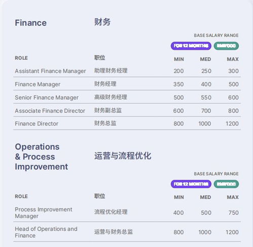 知名猎头公司数据 6地2023年会计人员薪酬参考 北京 上海 广州 深圳 苏州 成都