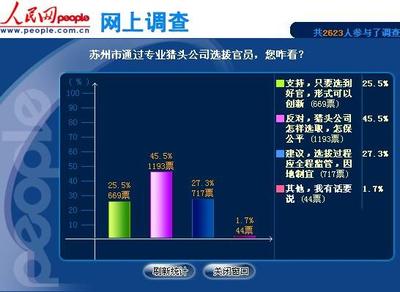 调查:四成五网友反对苏州市通过猎头公司选拔官员-新闻中心道-千华网