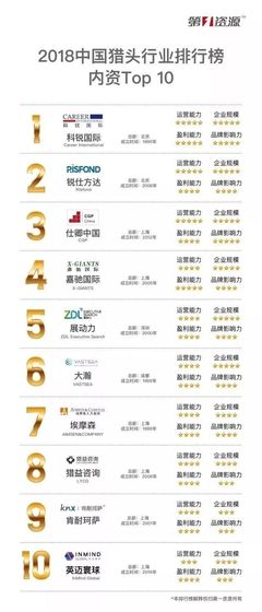 英迈寰球强势当选“TopHR榜单 | 2018年中国猎头行业排行榜内资Top10”